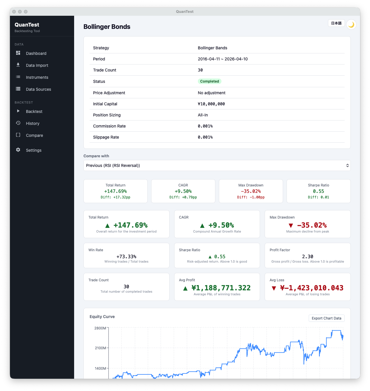 QuanTest backtest result screen for a Bollinger Band strategy
