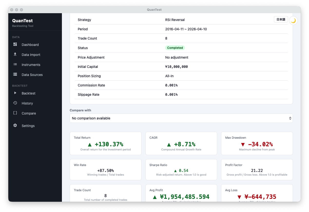 QuanTest backtest result for an RSI contrarian strategy (14-day RSI, 30/70 thresholds), showing trade count and win rate