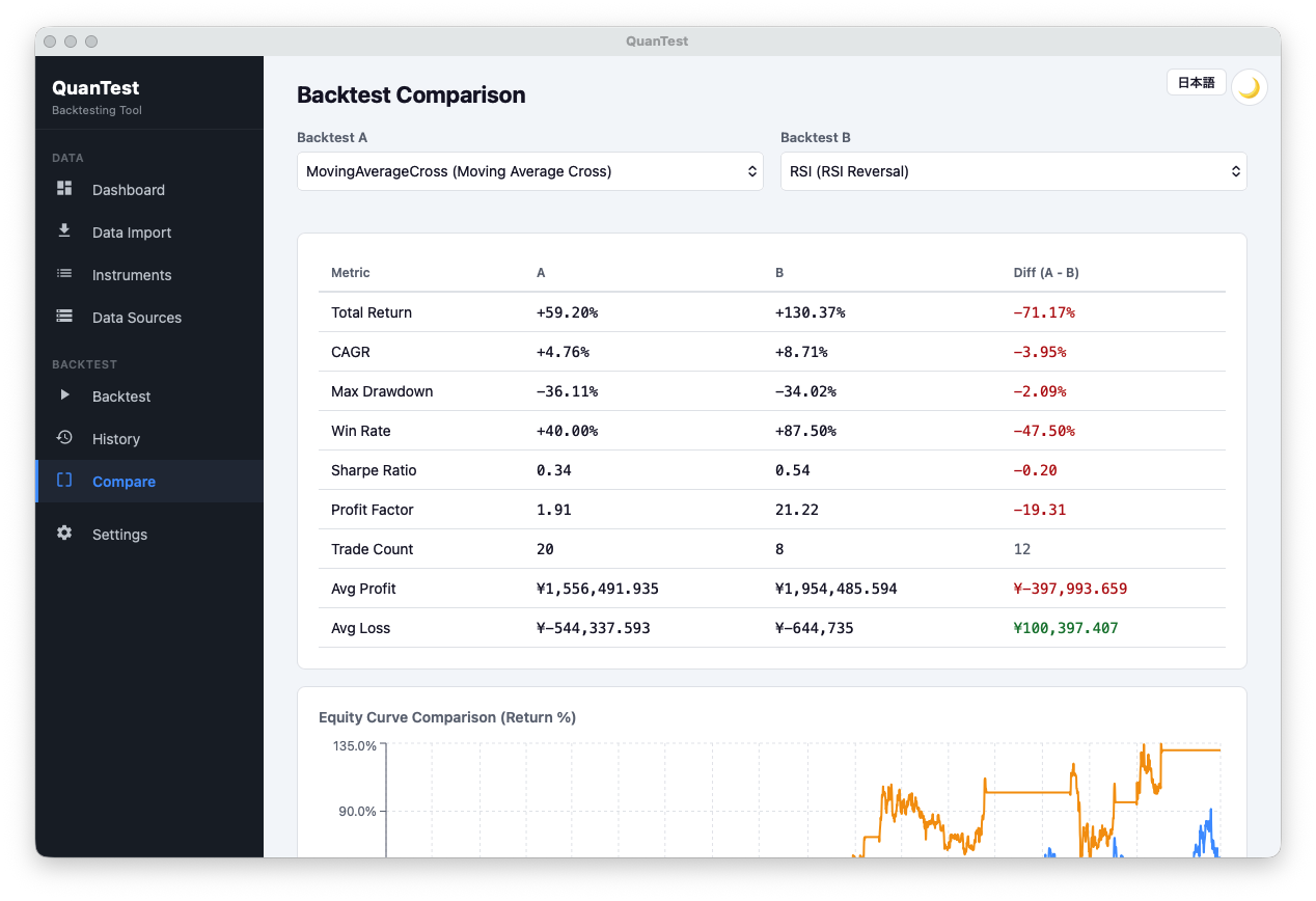QuanTest strategy comparison screen showing multiple backtest results side by side