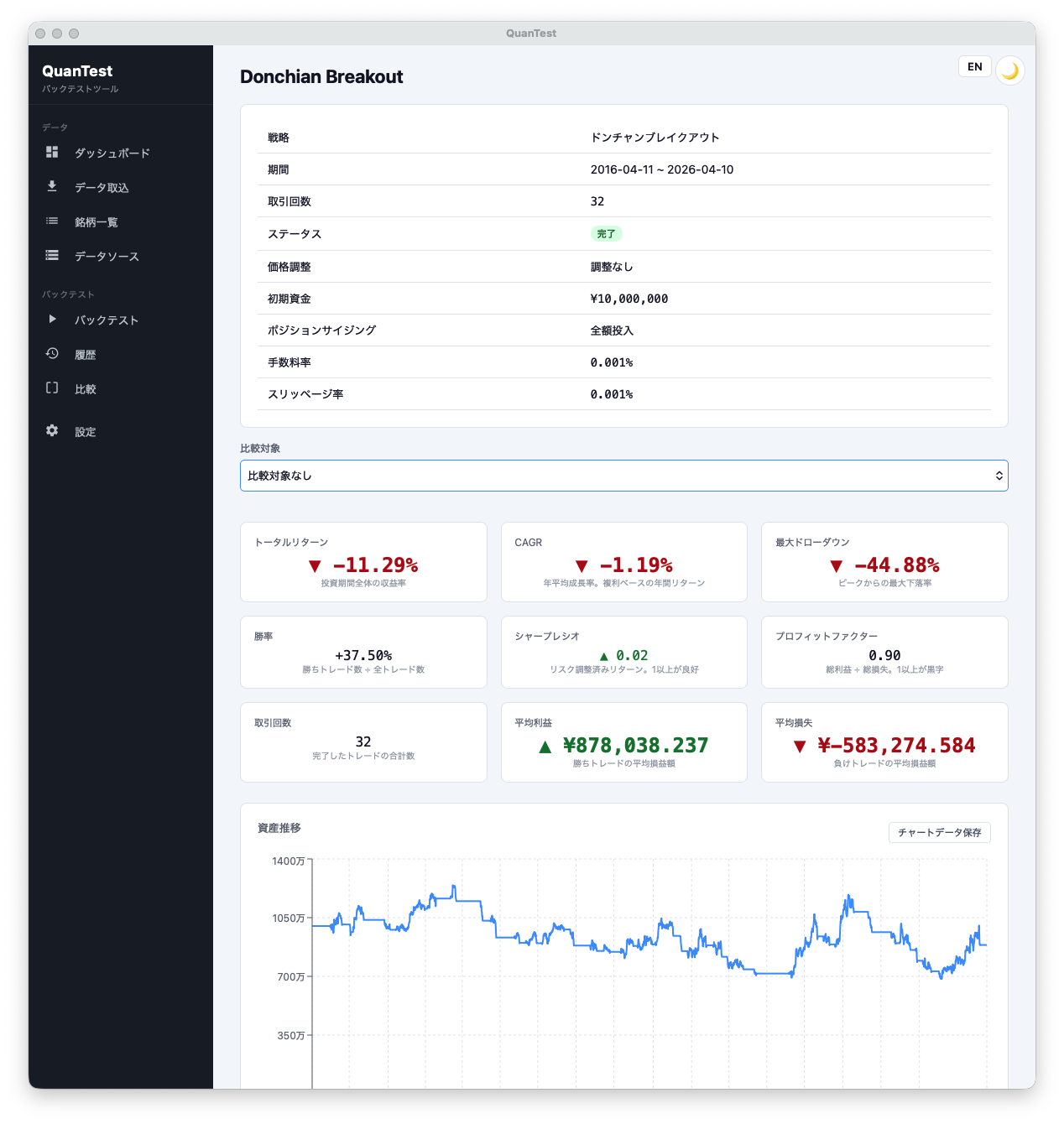 QuanTest でブレイクアウト戦略(ドンチャンチャネル型)をバックテストした結果画面