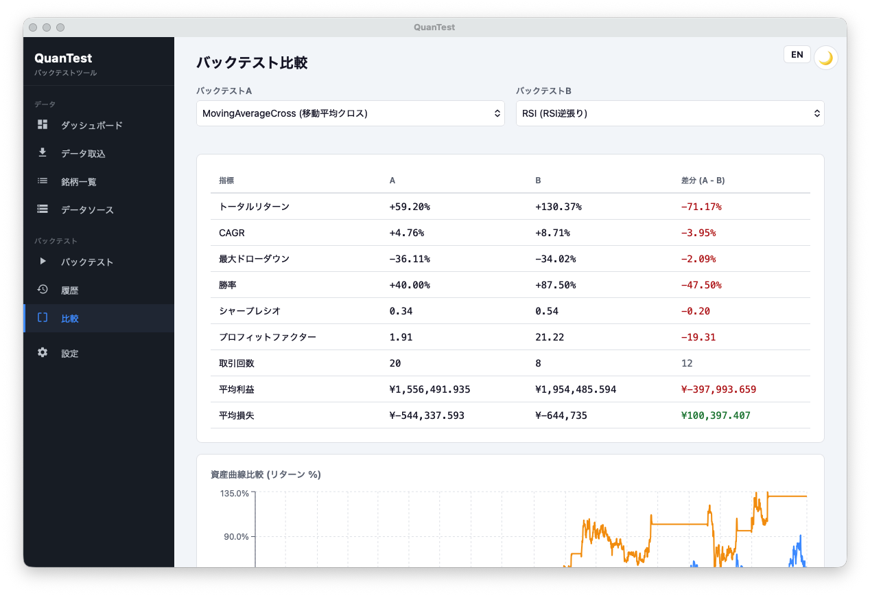 QuanTest の戦略比較画面で複数戦略のバックテスト結果を並べて表示した例